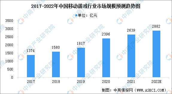 2022年中国网络游戏行业市场规模预测及细分市场份额分析