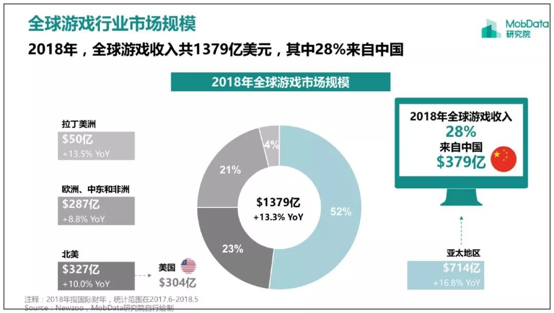 2018年中国游戏产业分析报告：总收入379亿美元，占全球游戏市场的28%％